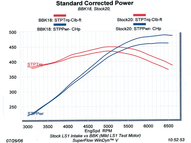 HP vs Torque Engine Chasis Dyno Chart Plot